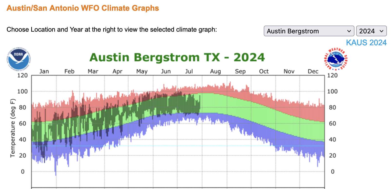 Austin/San Antonio WFO Climate Graphs