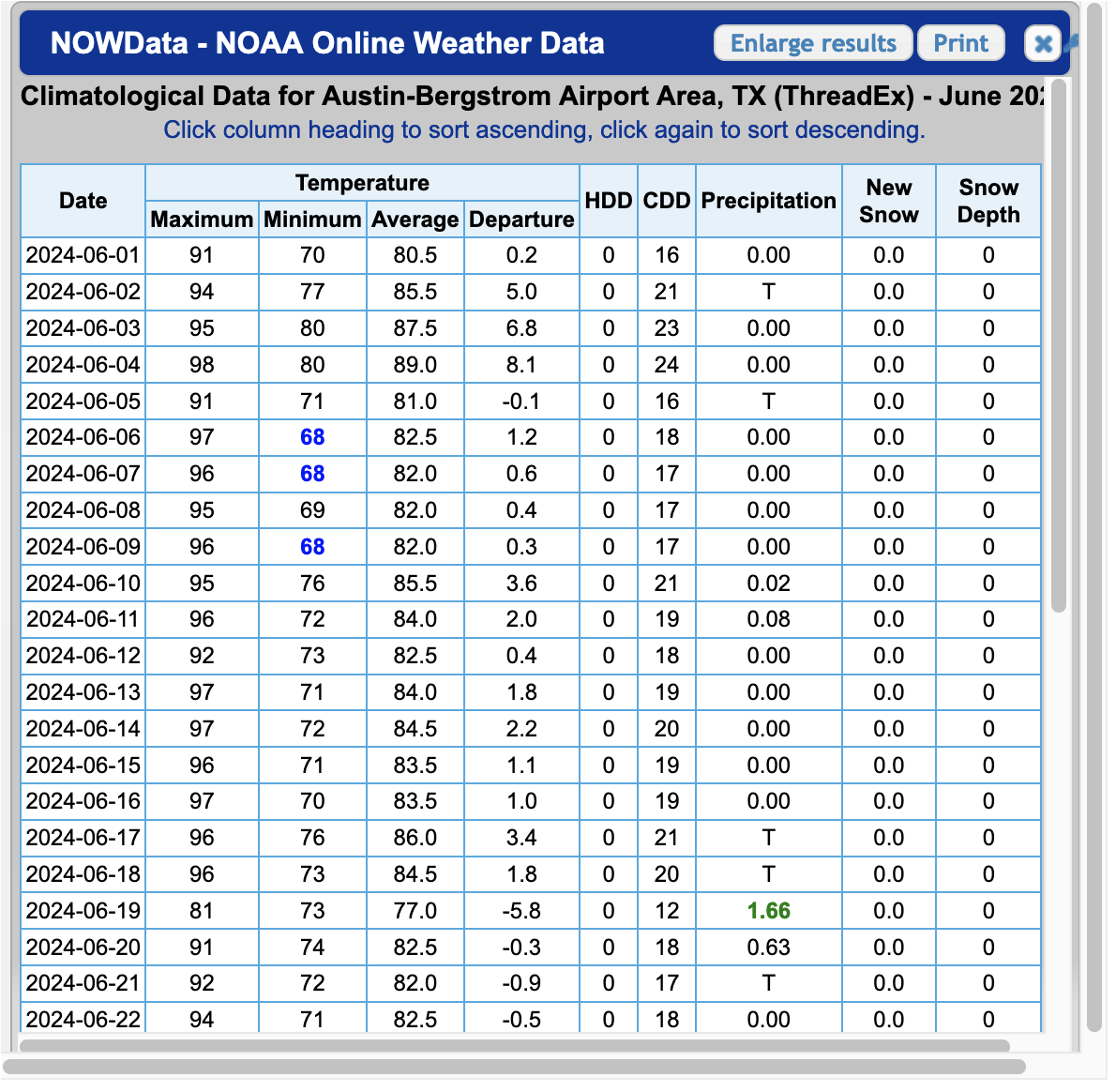 Climatological Data for Austin-Bergstrom Airport Area, TX - June 2024
